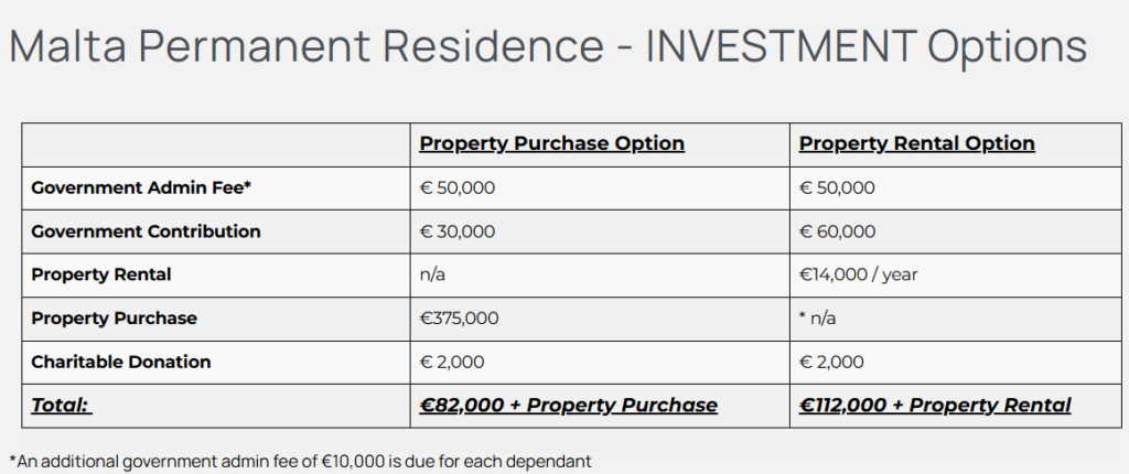 Malta Permanent Residence Programme costs